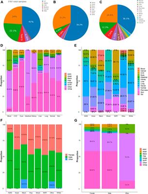 Harshening stem cell research and precision medicine: The states of human pluripotent cells stem cell repository diversity, and racial and sex differences in transcriptomes